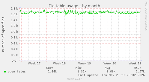 File table usage