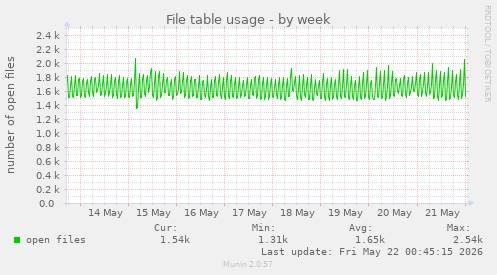File table usage
