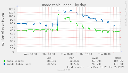 Inode table usage