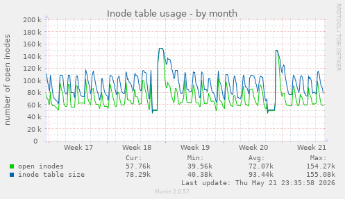 monthly graph