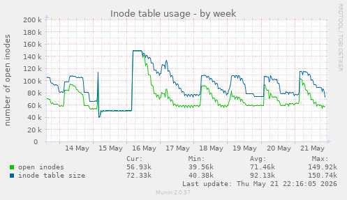 Inode table usage