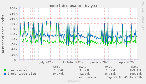 Inode table usage