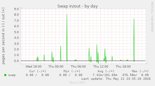 Swap in/out