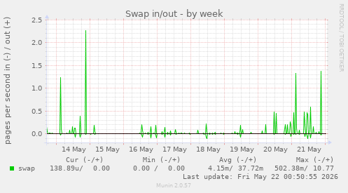 Swap in/out