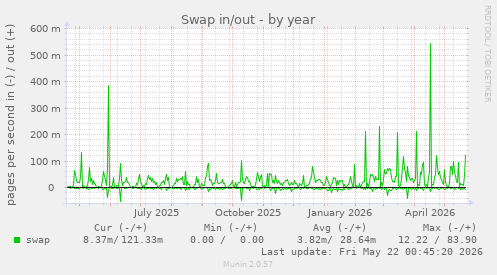 yearly graph