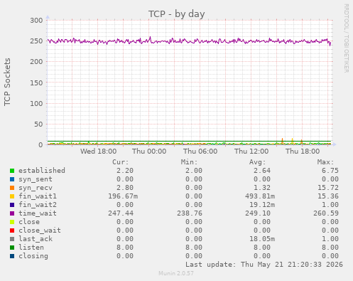 TCP