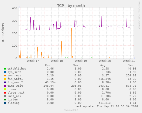 TCP