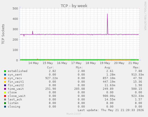 TCP