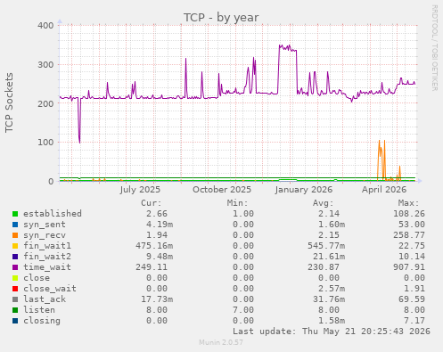 TCP
