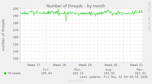Number of threads