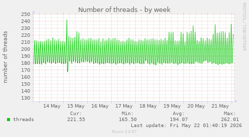Number of threads