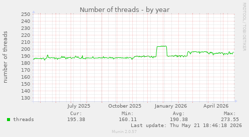 Number of threads