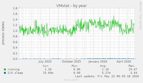 VMstat