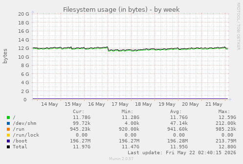 Filesystem usage (in bytes)