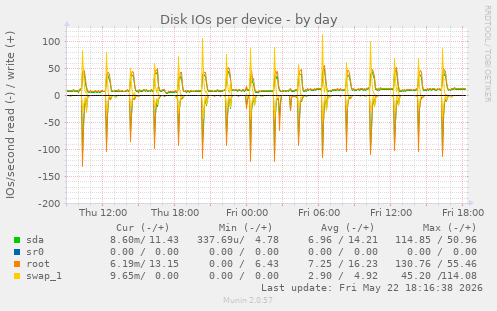 Disk IOs per device