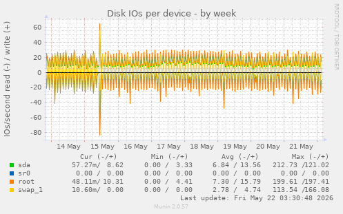 Disk IOs per device