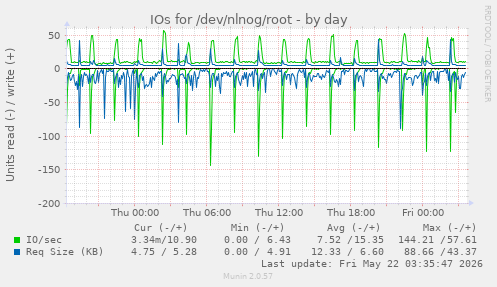 IOs for /dev/nlnog/root