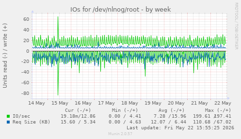 IOs for /dev/nlnog/root