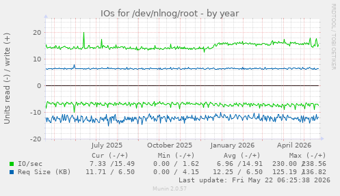 yearly graph