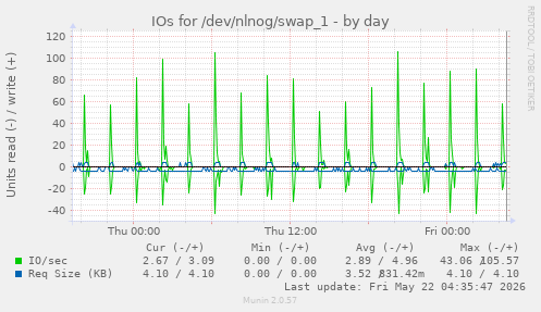 IOs for /dev/nlnog/swap_1