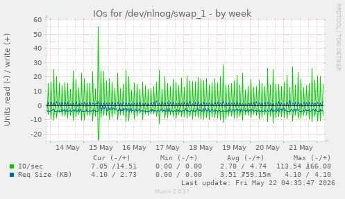 IOs for /dev/nlnog/swap_1