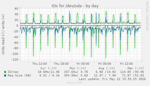 IOs for /dev/sda