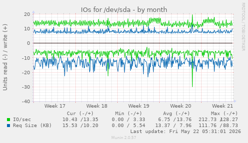 monthly graph