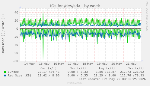 IOs for /dev/sda