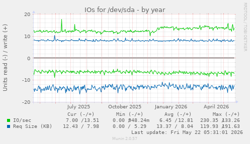 yearly graph