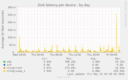 Disk latency per device