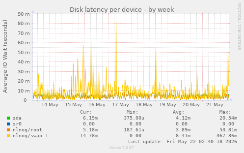 Disk latency per device