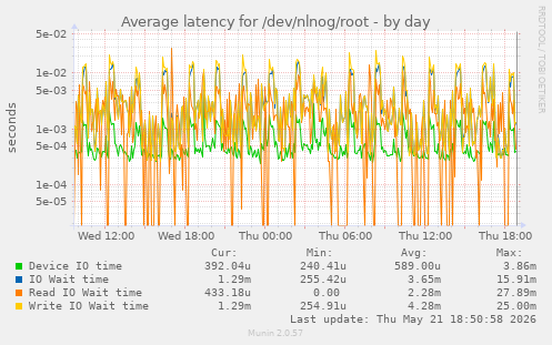 Average latency for /dev/nlnog/root