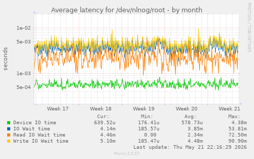 Average latency for /dev/nlnog/root