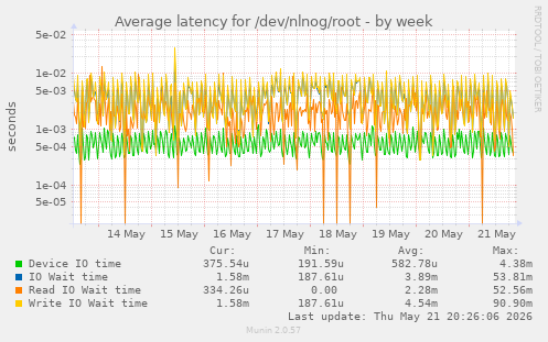 Average latency for /dev/nlnog/root