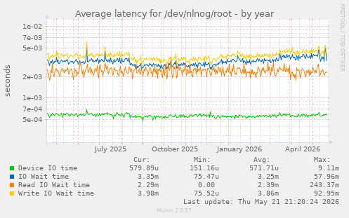 Average latency for /dev/nlnog/root
