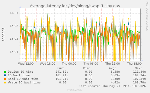 Average latency for /dev/nlnog/swap_1