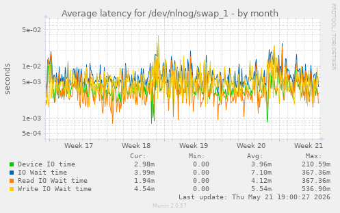 Average latency for /dev/nlnog/swap_1