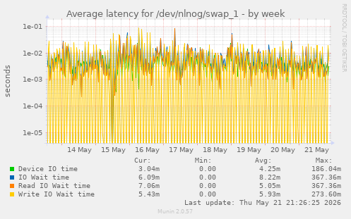 Average latency for /dev/nlnog/swap_1