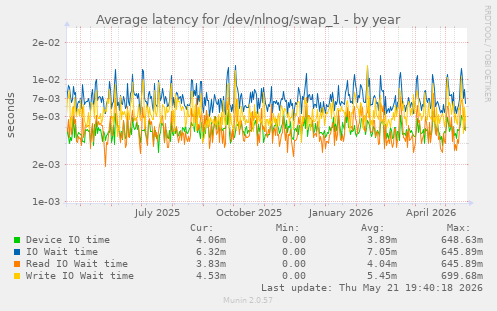 Average latency for /dev/nlnog/swap_1