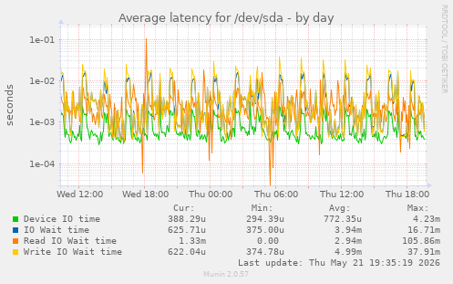 Average latency for /dev/sda
