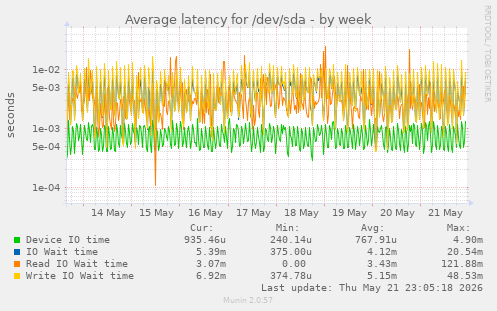 Average latency for /dev/sda