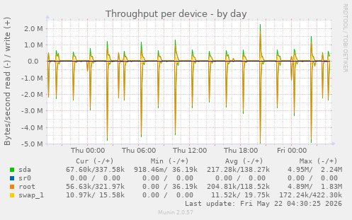 Throughput per device