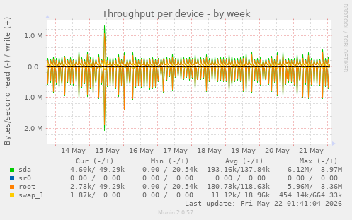 Throughput per device