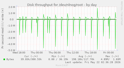 Disk throughput for /dev/nlnog/root