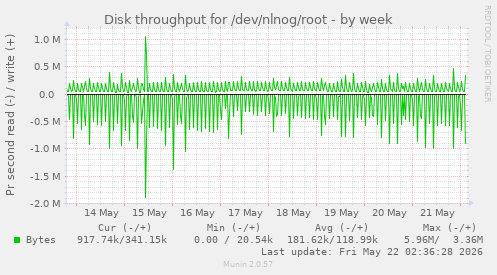 Disk throughput for /dev/nlnog/root