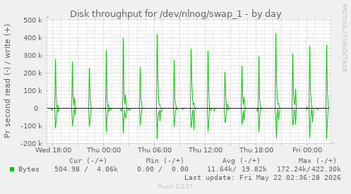 Disk throughput for /dev/nlnog/swap_1