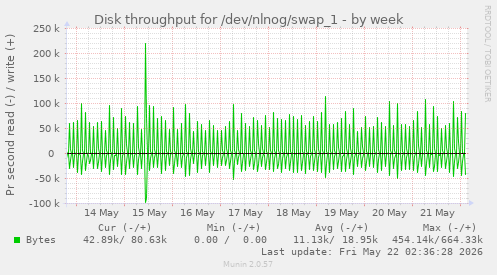 Disk throughput for /dev/nlnog/swap_1
