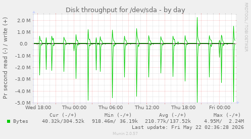 Disk throughput for /dev/sda