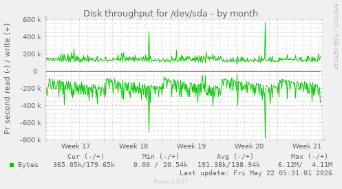 monthly graph