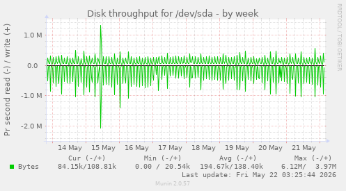 Disk throughput for /dev/sda
